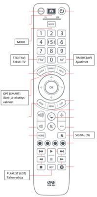 Alkuperäisestä  kaukosäätimestä poikkeavat näppäinkuvakkeet ja -tekstit. Malleissa FH05HDR, FH1-HD, FST03/05PVR ja FSC03/05PVR